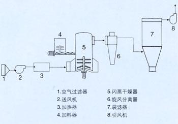 旋轉(zhuǎn)閃蒸干燥機(jī)